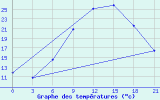 Courbe de tempratures pour Brest