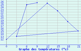 Courbe de tempratures pour Karakapalkija