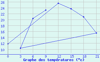 Courbe de tempratures pour Vidin