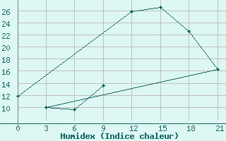 Courbe de l'humidex pour In Salah