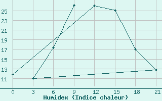 Courbe de l'humidex pour Kasteli Airport