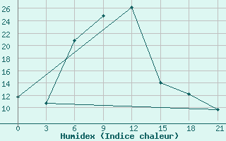 Courbe de l'humidex pour Ashotsk