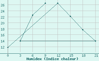 Courbe de l'humidex pour Chapaevo