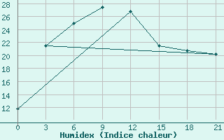 Courbe de l'humidex pour Tjuhtet