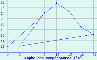 Courbe de tempratures pour Sallum Plateau