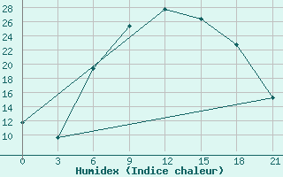 Courbe de l'humidex pour Silute