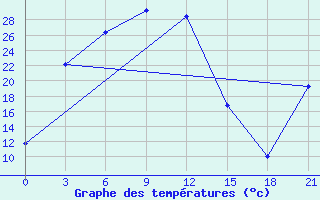 Courbe de tempratures pour Kazachinskoe