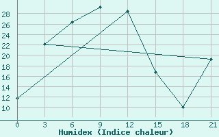 Courbe de l'humidex pour Kazachinskoe