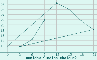 Courbe de l'humidex pour Komrat