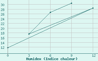 Courbe de l'humidex pour Ustyuzhna