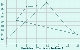 Courbe de l'humidex pour Bugun