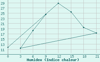 Courbe de l'humidex pour Furmanovo