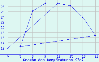 Courbe de tempratures pour Medvezegorsk