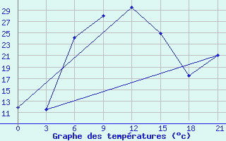 Courbe de tempratures pour Khorram Abad