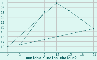 Courbe de l'humidex pour Sallum Plateau