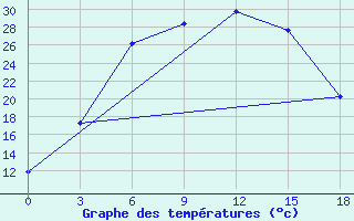 Courbe de tempratures pour Senber