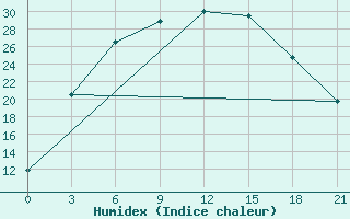 Courbe de l'humidex pour Dzhambejty