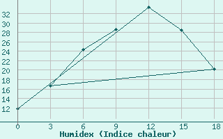 Courbe de l'humidex pour Ahty