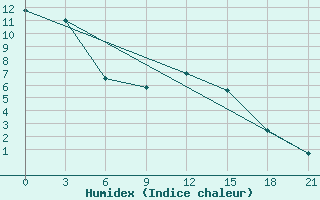 Courbe de l'humidex pour Kaliningrad