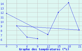 Courbe de tempratures pour Ventspils