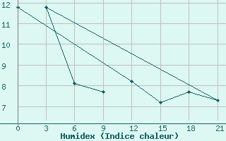 Courbe de l'humidex pour Svetlograd