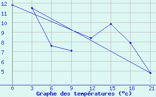 Courbe de tempratures pour Kojnas