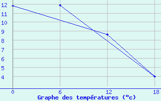 Courbe de tempratures pour Tamabulak