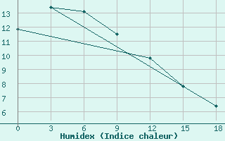 Courbe de l'humidex pour Sariwon