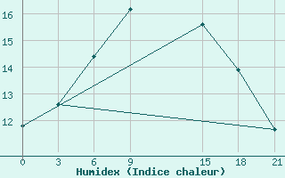 Courbe de l'humidex pour Sallum Plateau