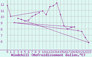 Courbe du refroidissement olien pour Constance (All)