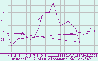 Courbe du refroidissement olien pour Cagnano (2B)