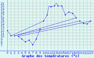 Courbe de tempratures pour Errachidia