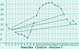 Courbe de l'humidex pour Melun (77)