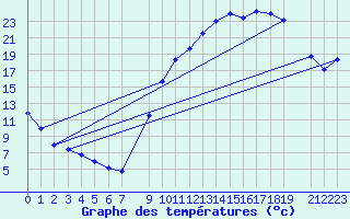 Courbe de tempratures pour Variscourt (02)