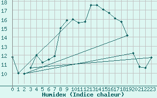 Courbe de l'humidex pour Bingley