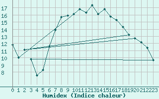 Courbe de l'humidex pour Luedenscheid