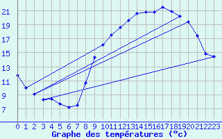 Courbe de tempratures pour Besanon (25)