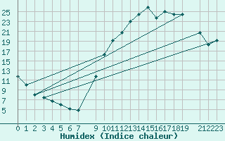 Courbe de l'humidex pour Variscourt (02)