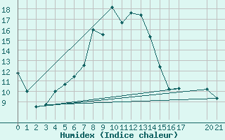 Courbe de l'humidex pour Vest-Torpa Ii