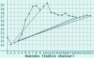 Courbe de l'humidex pour Kolka