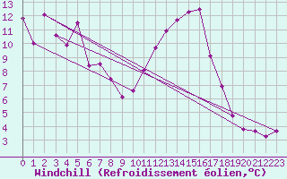 Courbe du refroidissement olien pour Grenoble/agglo Le Versoud (38)