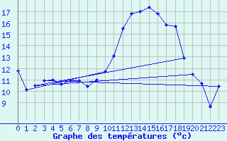 Courbe de tempratures pour Charleville-Mzires (08)