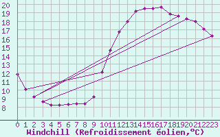 Courbe du refroidissement olien pour Villacoublay (78)