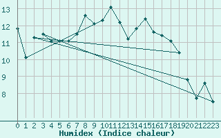 Courbe de l'humidex pour Kall-Sistig