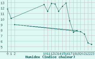 Courbe de l'humidex pour Croisette (62)