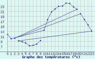 Courbe de tempratures pour Sgur-le-Chteau (19)