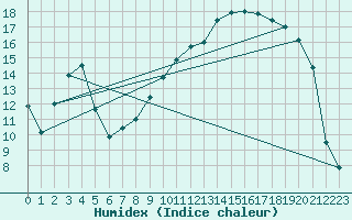 Courbe de l'humidex pour Beauvais (60)