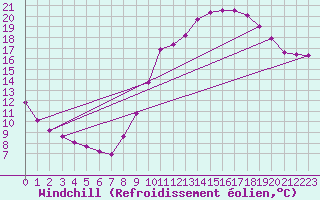 Courbe du refroidissement olien pour Fameck (57)