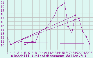 Courbe du refroidissement olien pour Chouilly (51)
