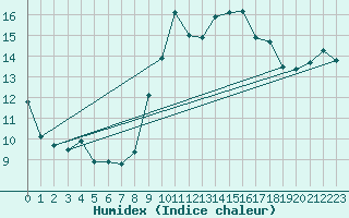 Courbe de l'humidex pour Xativa